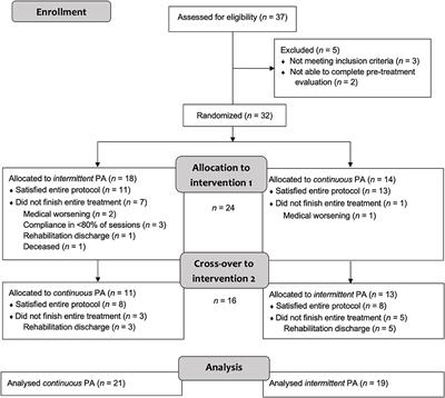 The Effects of Continuous vs. Intermittent Prism Adaptation Protocols for Treating Visuospatial Neglect: A Randomized Controlled Trial